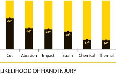 Focus On Hand Injuries