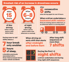 greatest risk of drowsiness occurs for truck drivers under a range of conditions