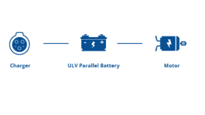 a new ultra low voltage ulv electric drive system will reduce costs in mining vehicles