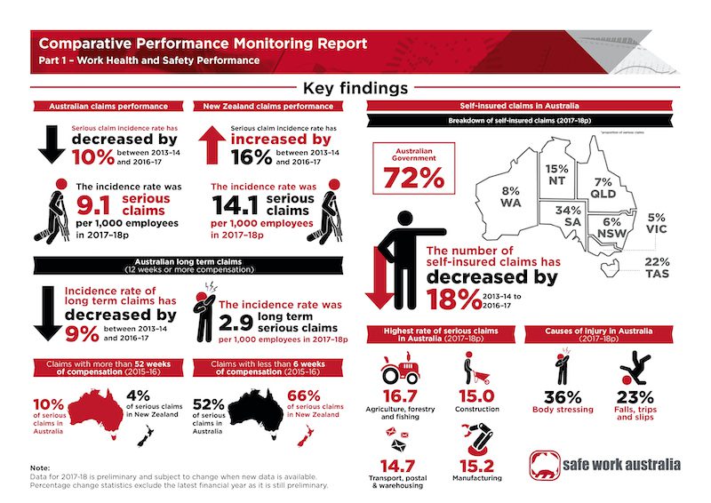 Safe Work Australia Comparison Report