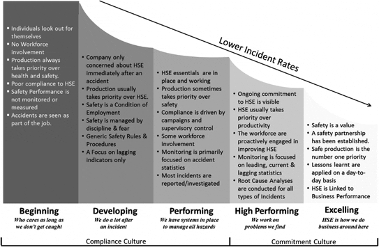 Safety Culture Model
