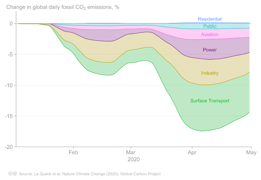Global daily fossil carbon dioxide emissions