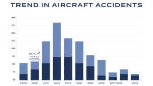 Downward trend in contract aircraft incidents