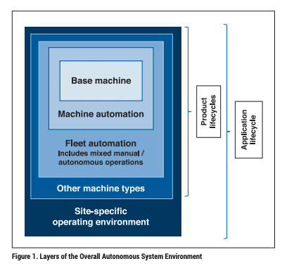 Layers of the Overall Autonomous System Environment